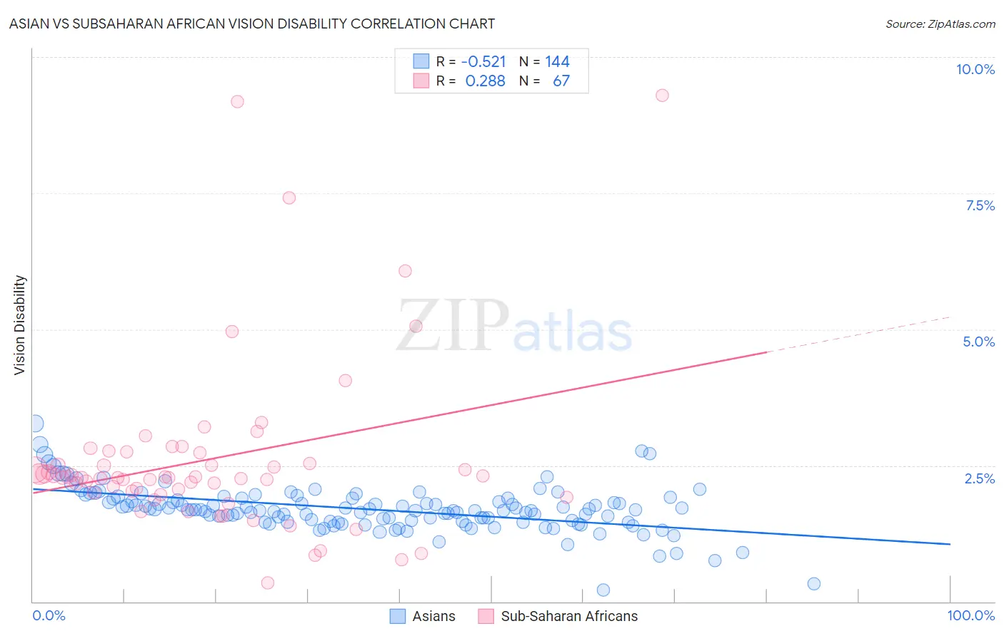 Asian vs Subsaharan African Vision Disability