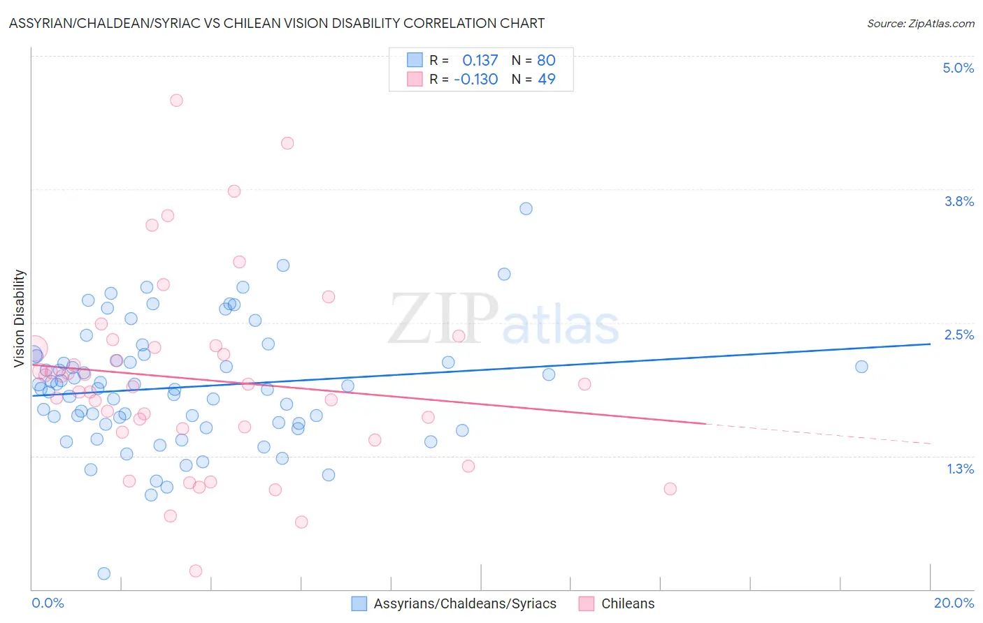 Assyrian/Chaldean/Syriac vs Chilean Vision Disability