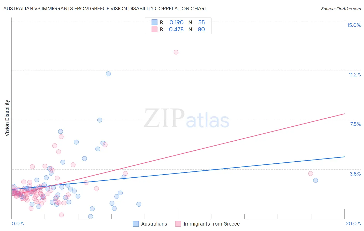 Australian vs Immigrants from Greece Vision Disability