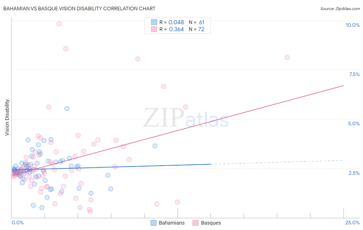 Bahamian vs Basque Vision Disability