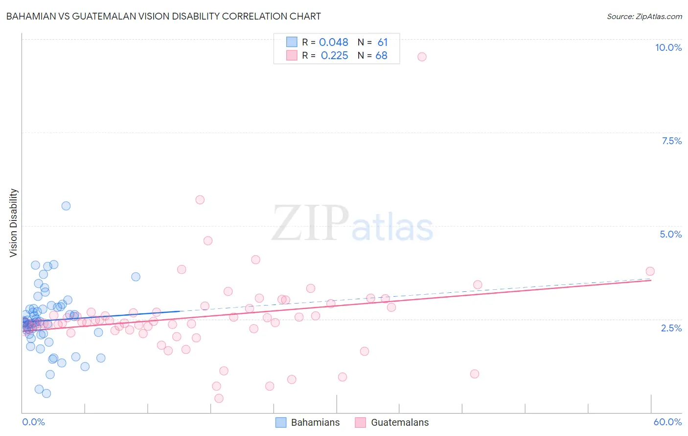 Bahamian vs Guatemalan Vision Disability