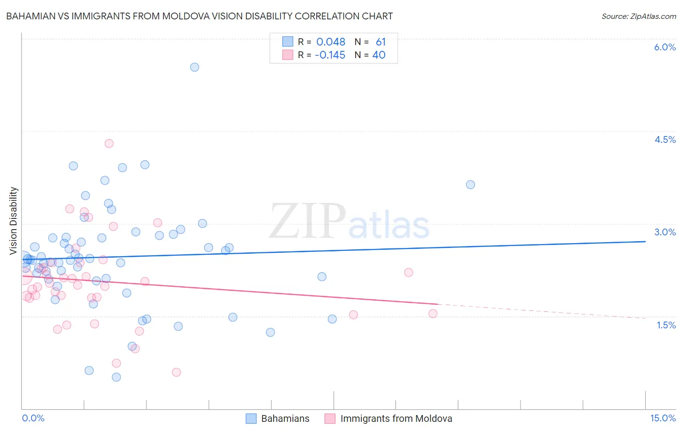 Bahamian vs Immigrants from Moldova Vision Disability