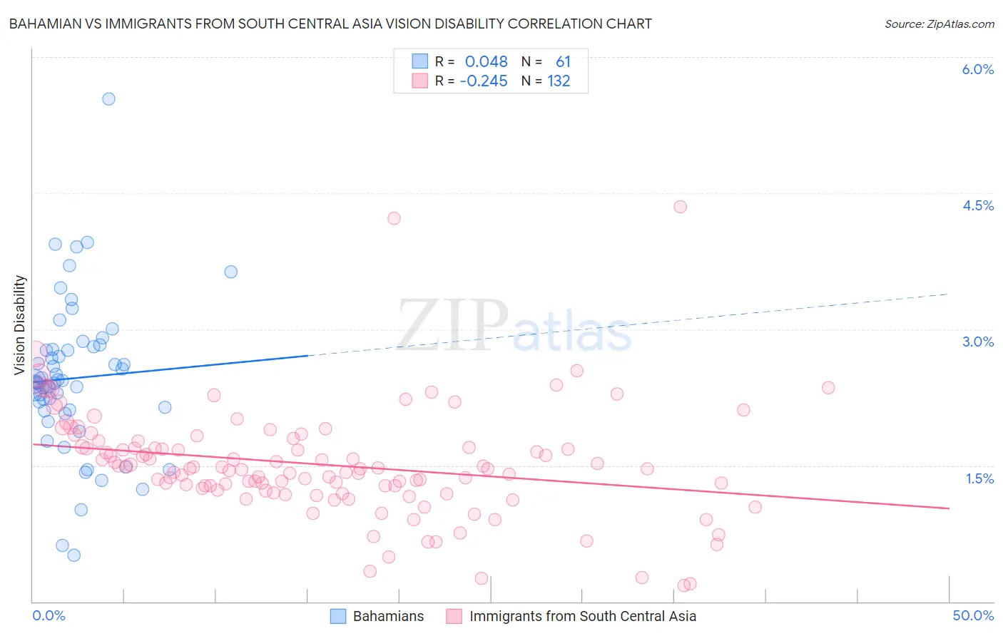 Bahamian vs Immigrants from South Central Asia Vision Disability