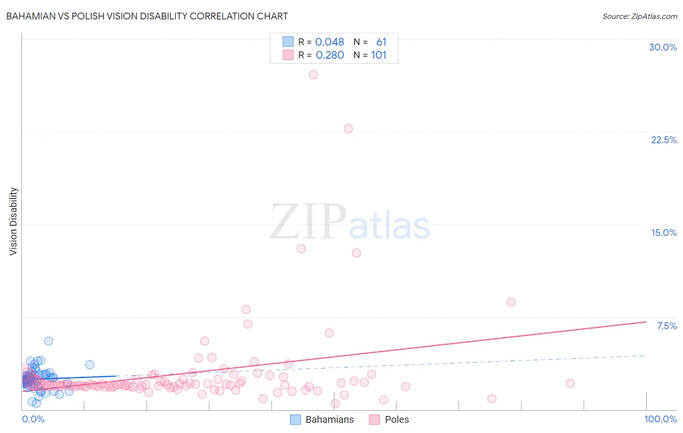 Bahamian vs Polish Vision Disability