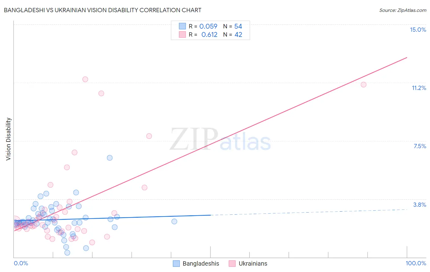 Bangladeshi vs Ukrainian Vision Disability