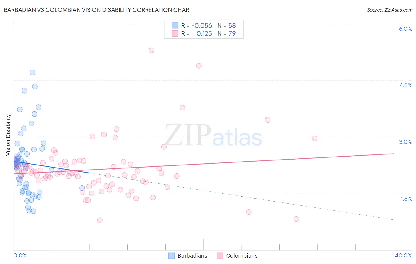 Barbadian vs Colombian Vision Disability