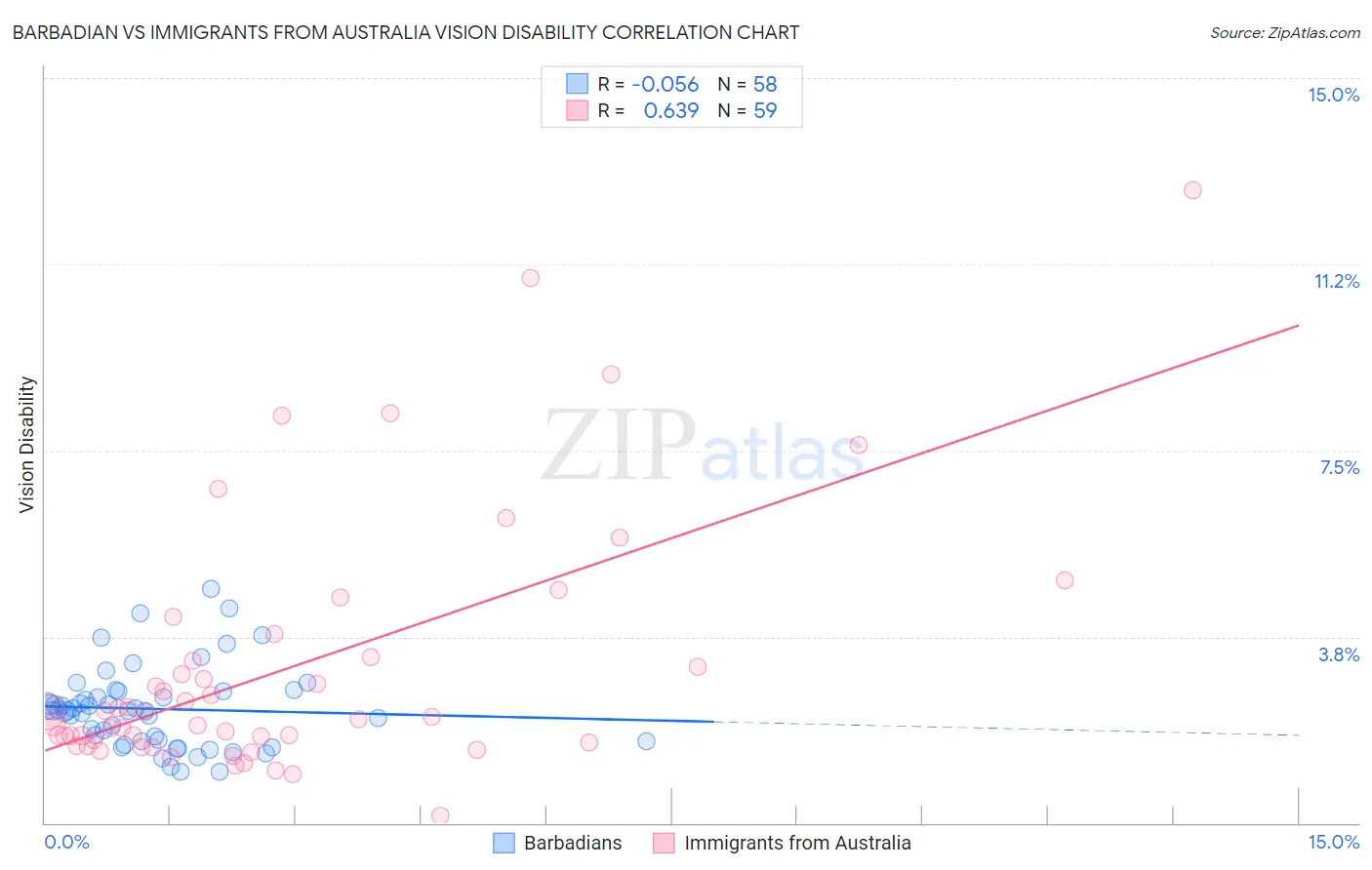 Barbadian vs Immigrants from Australia Vision Disability