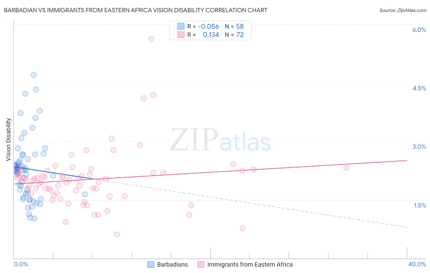 Barbadian vs Immigrants from Eastern Africa Vision Disability