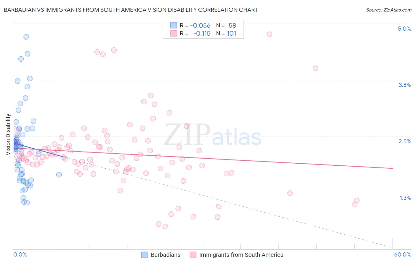 Barbadian vs Immigrants from South America Vision Disability