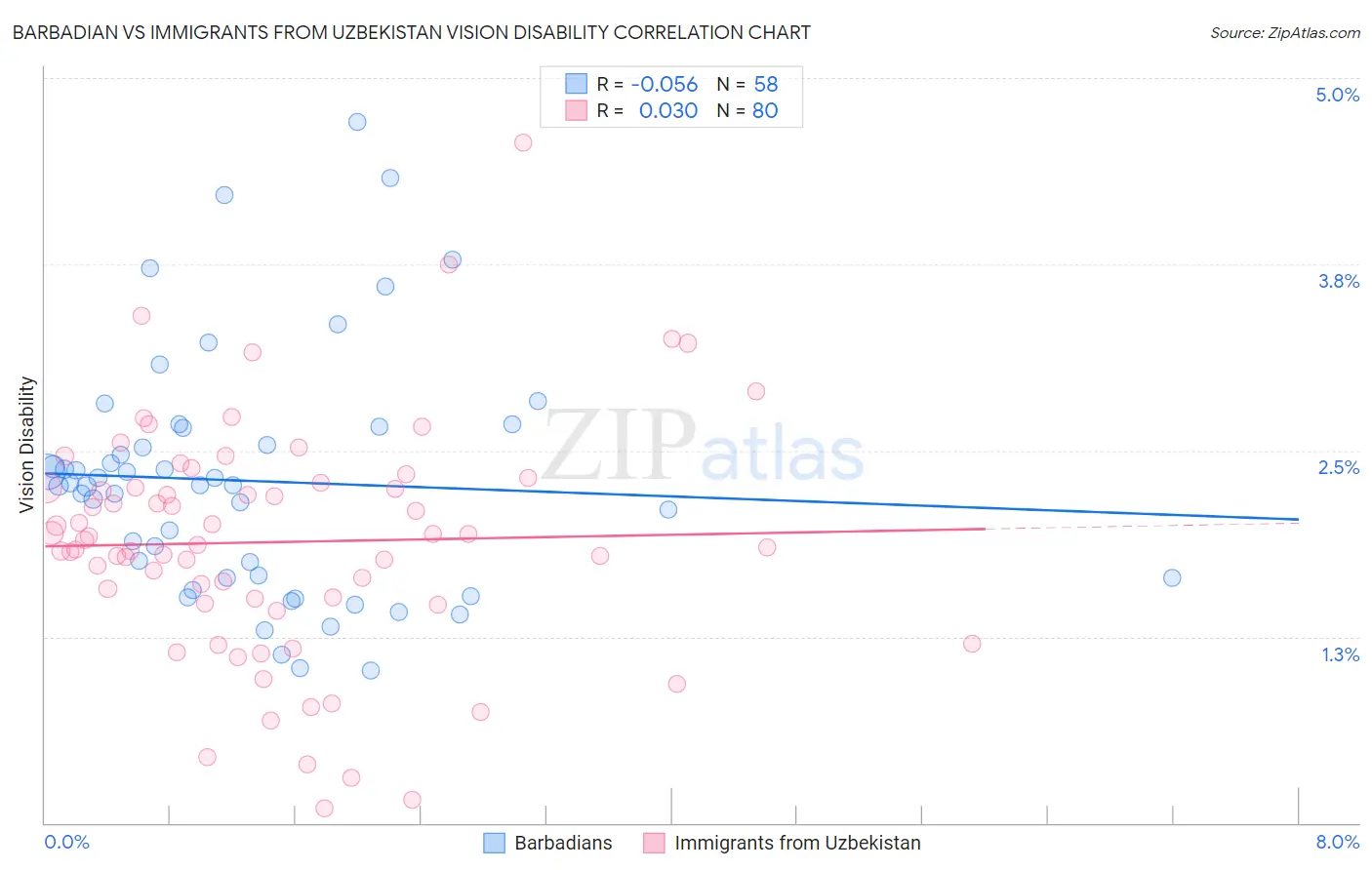 Barbadian vs Immigrants from Uzbekistan Vision Disability