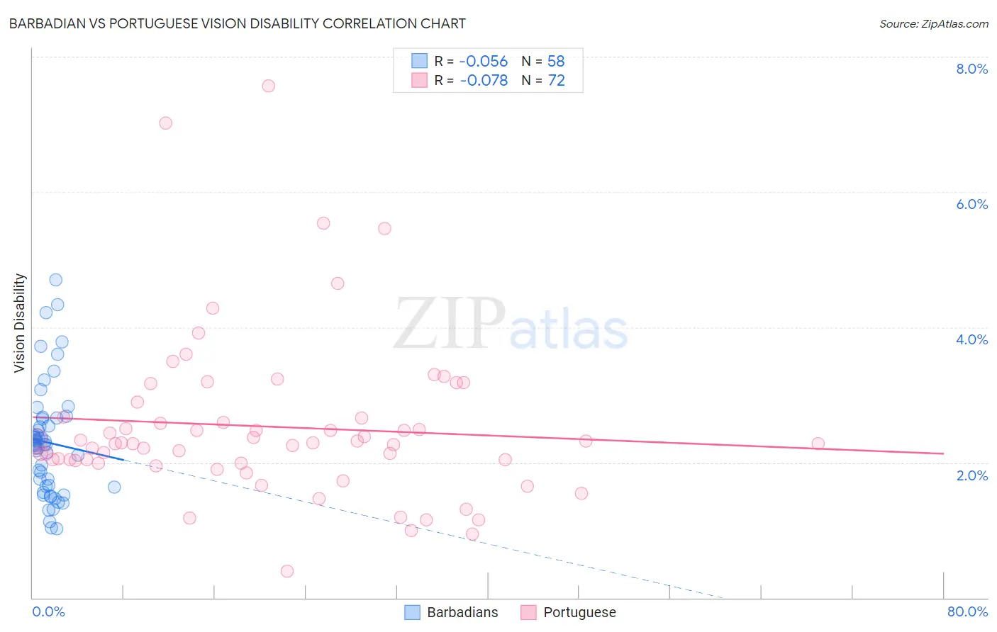 Barbadian vs Portuguese Vision Disability