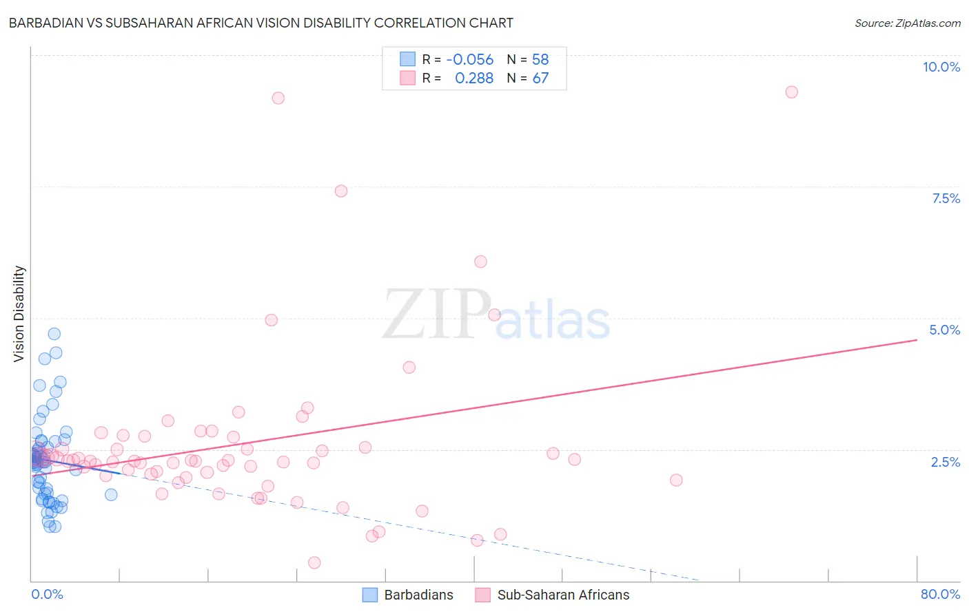 Barbadian vs Subsaharan African Vision Disability