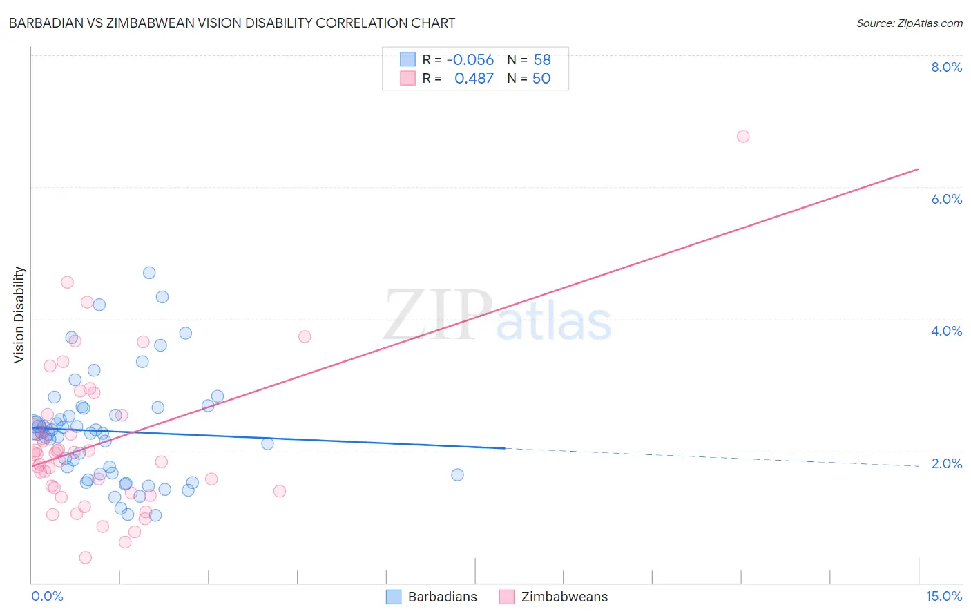 Barbadian vs Zimbabwean Vision Disability