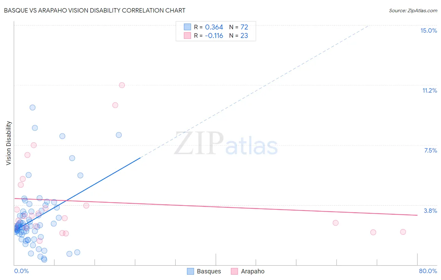 Basque vs Arapaho Vision Disability