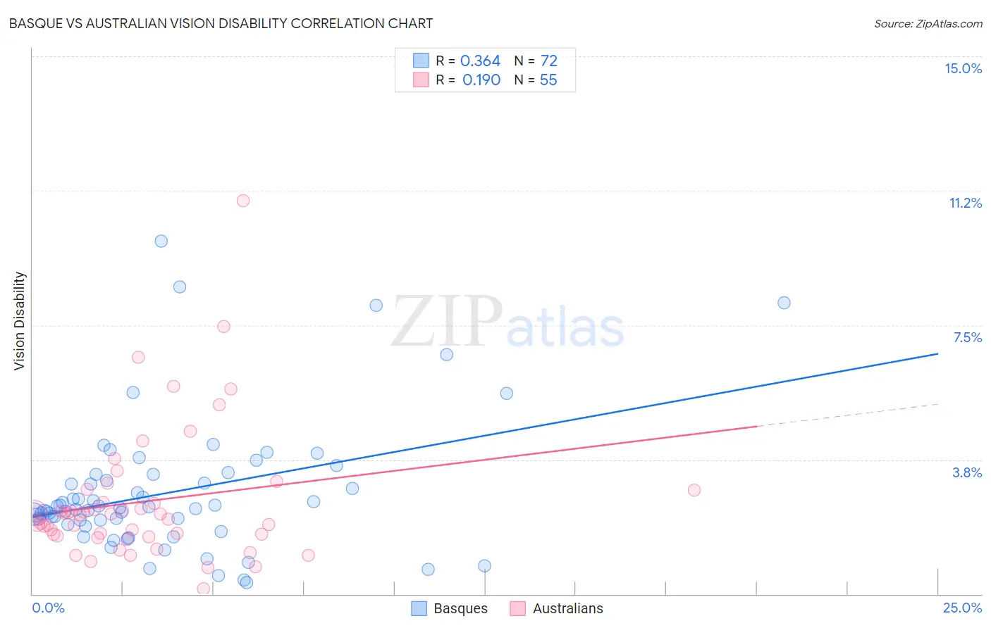 Basque vs Australian Vision Disability