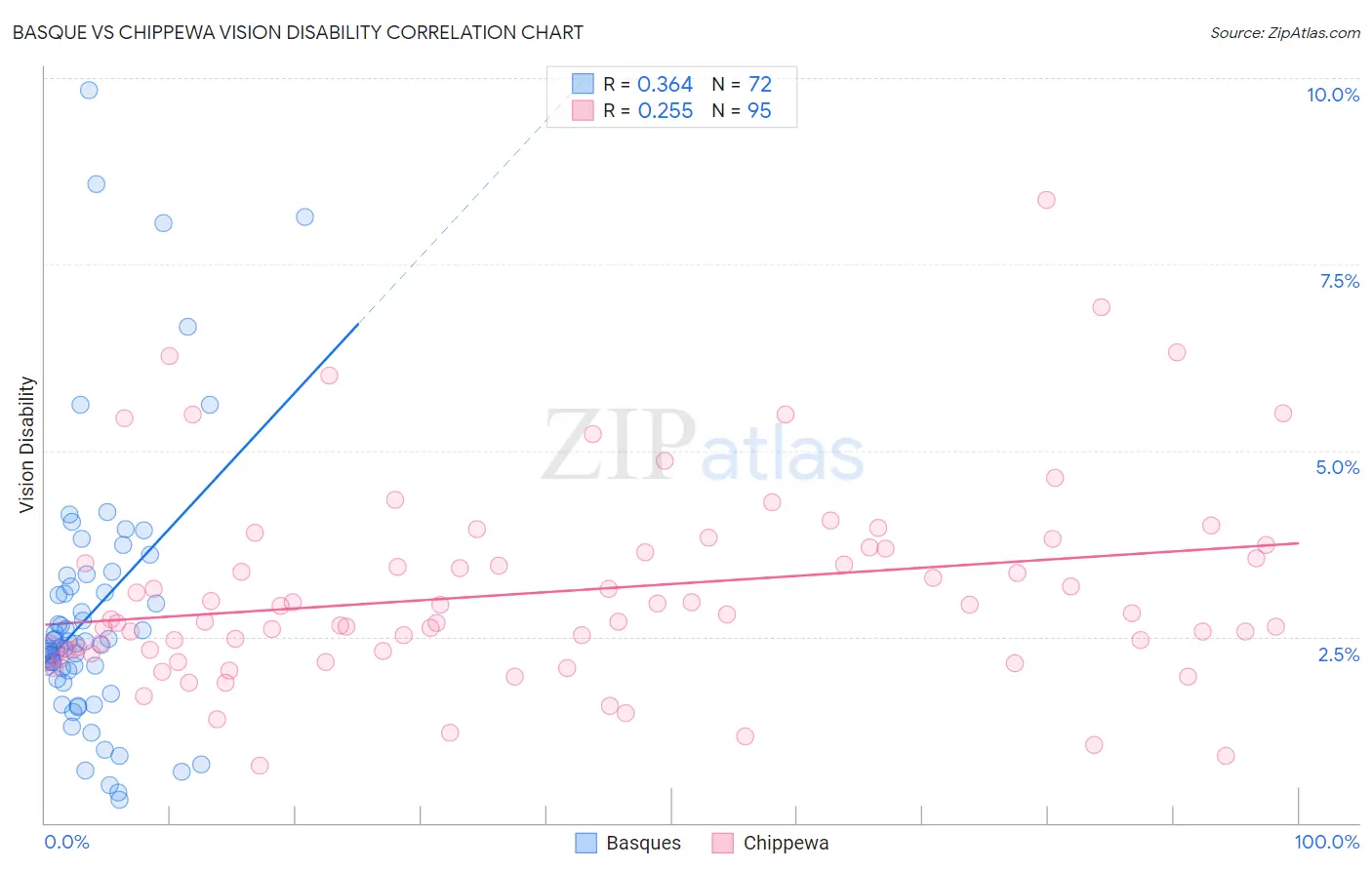 Basque vs Chippewa Vision Disability