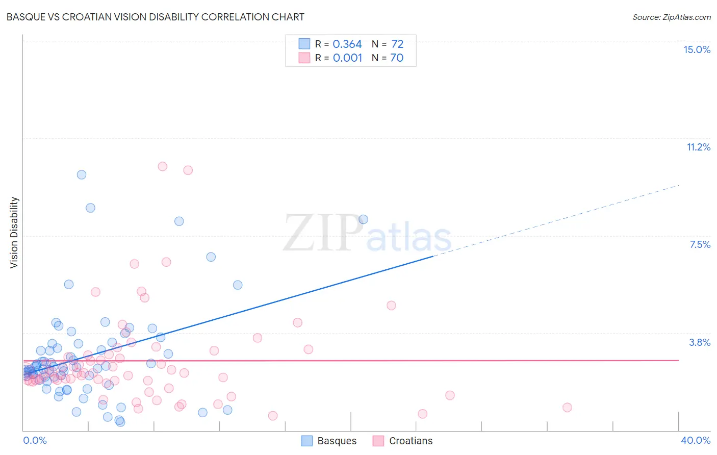 Basque vs Croatian Vision Disability