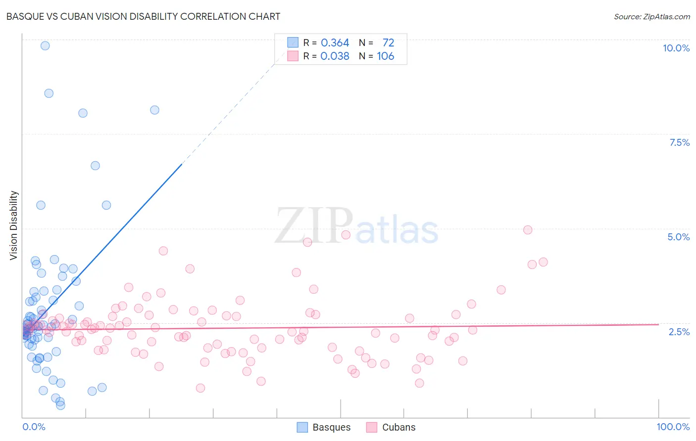 Basque vs Cuban Vision Disability