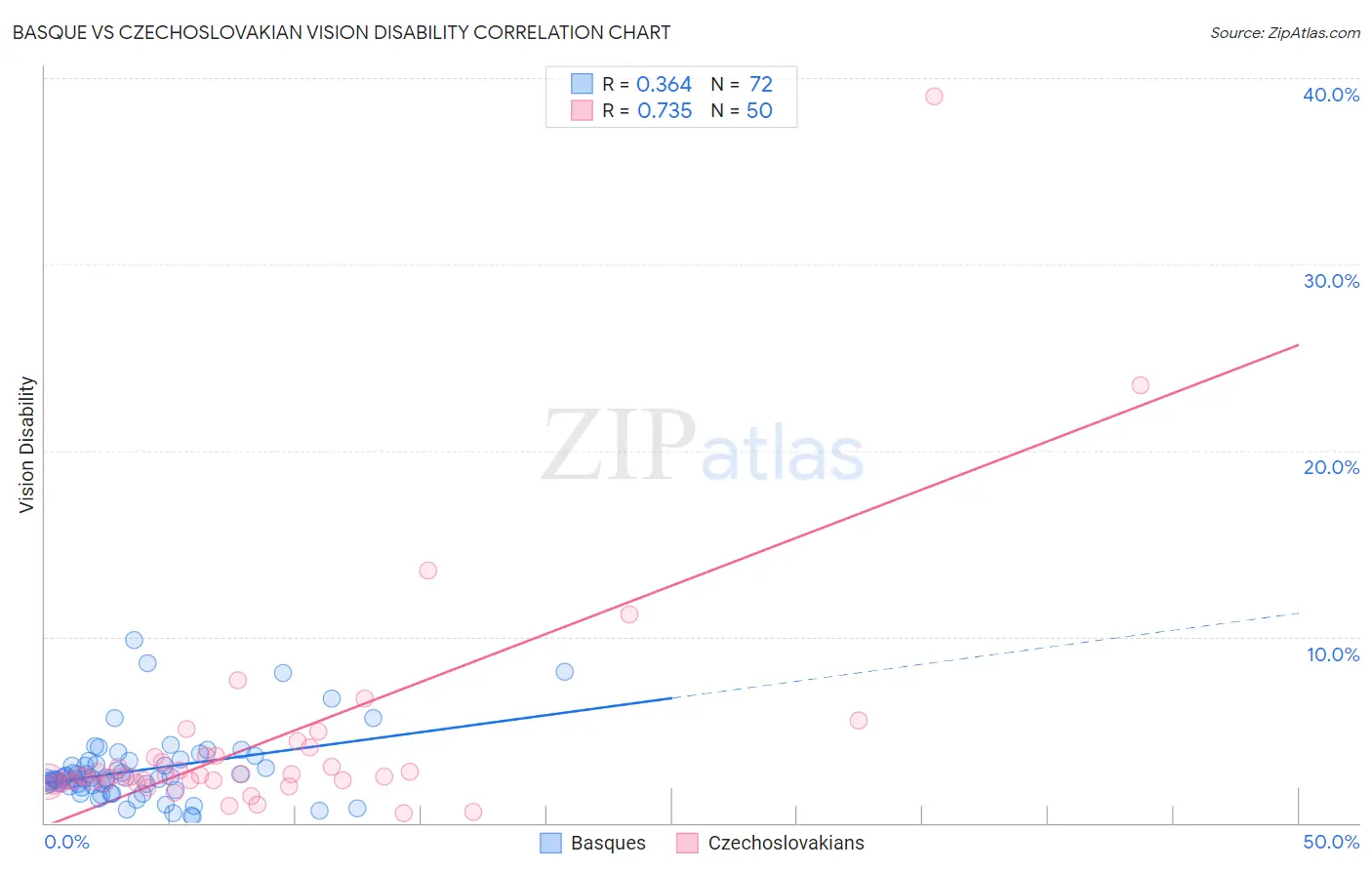 Basque vs Czechoslovakian Vision Disability