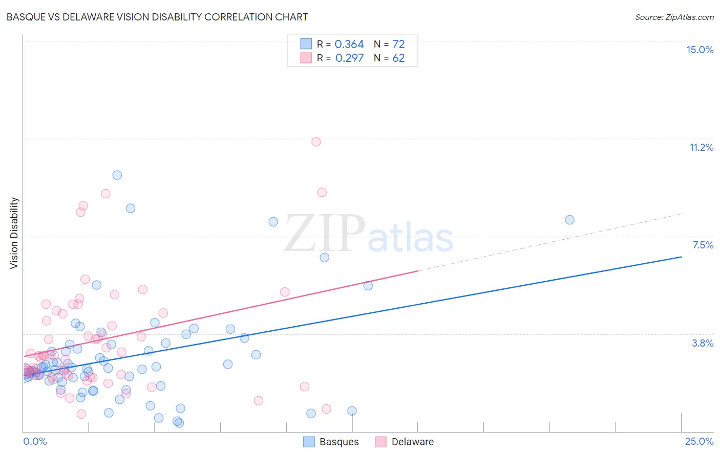 Basque vs Delaware Vision Disability