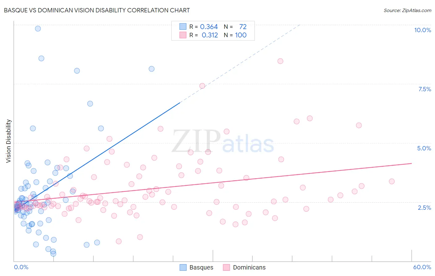 Basque vs Dominican Vision Disability