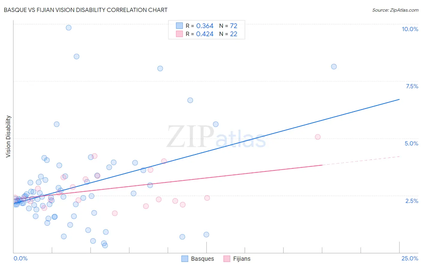 Basque vs Fijian Vision Disability