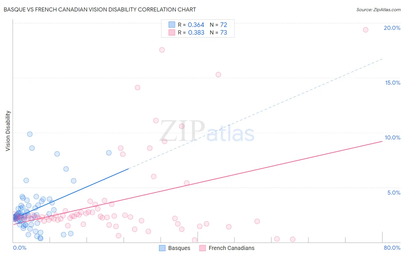 Basque vs French Canadian Vision Disability