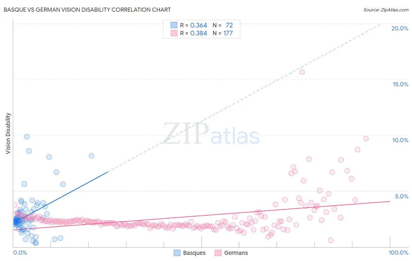 Basque vs German Vision Disability
