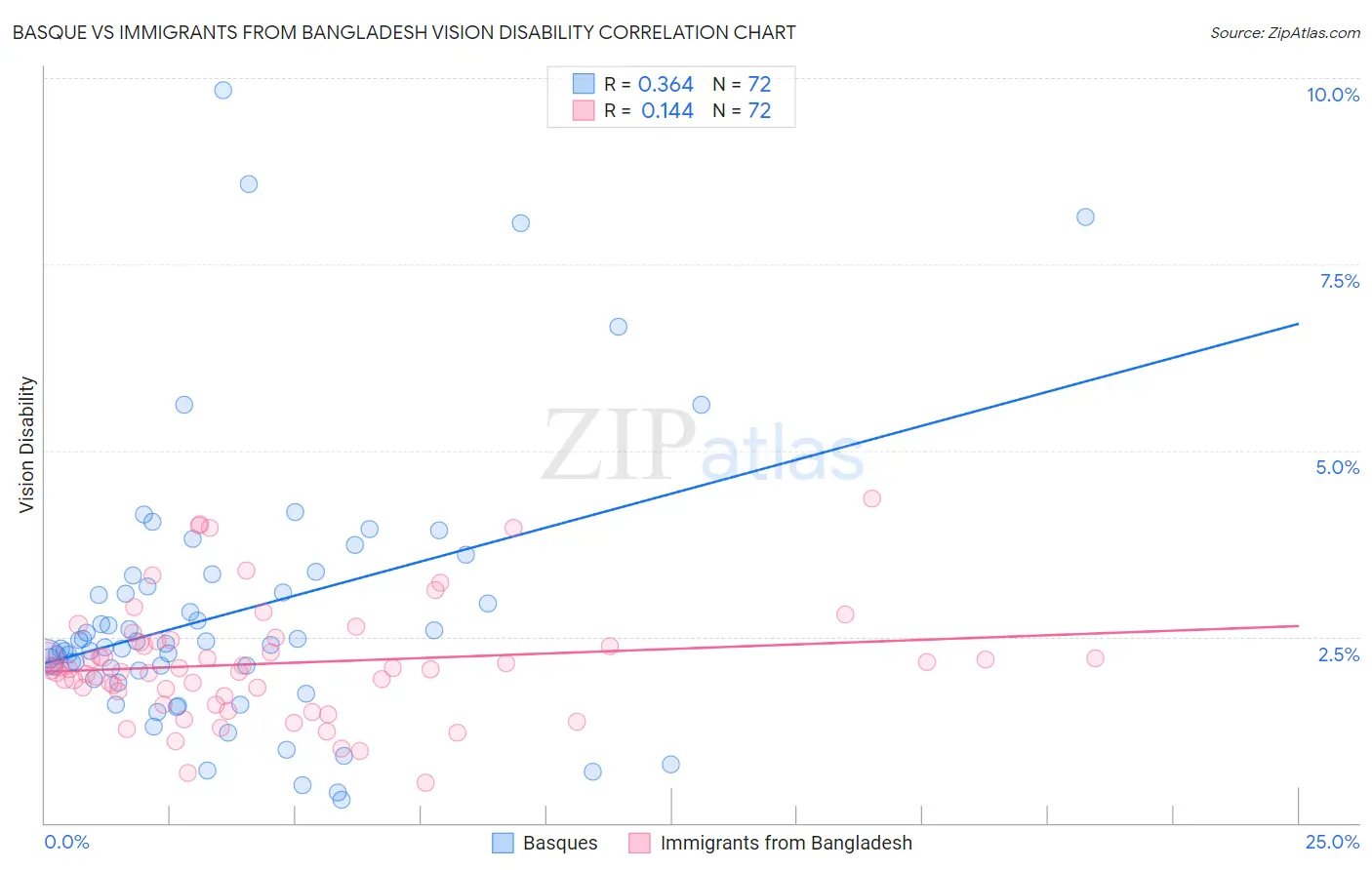 Basque vs Immigrants from Bangladesh Vision Disability