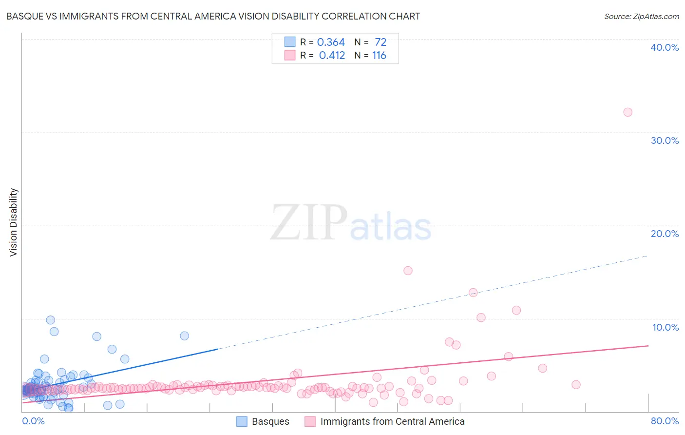 Basque vs Immigrants from Central America Vision Disability