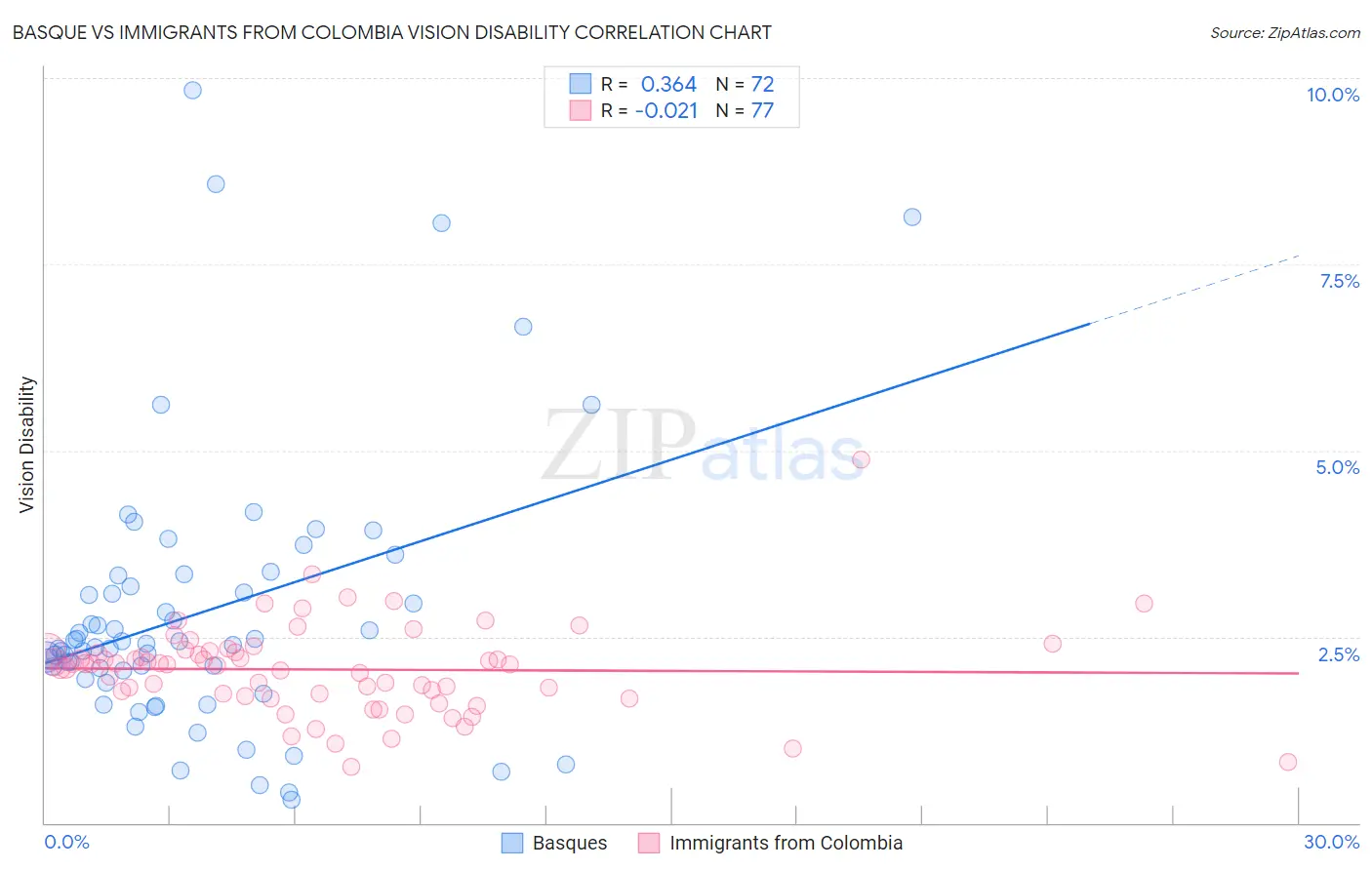 Basque vs Immigrants from Colombia Vision Disability