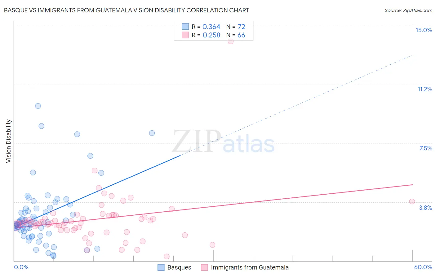 Basque vs Immigrants from Guatemala Vision Disability