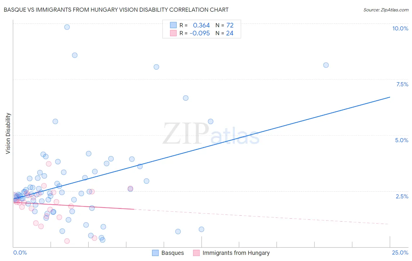 Basque vs Immigrants from Hungary Vision Disability