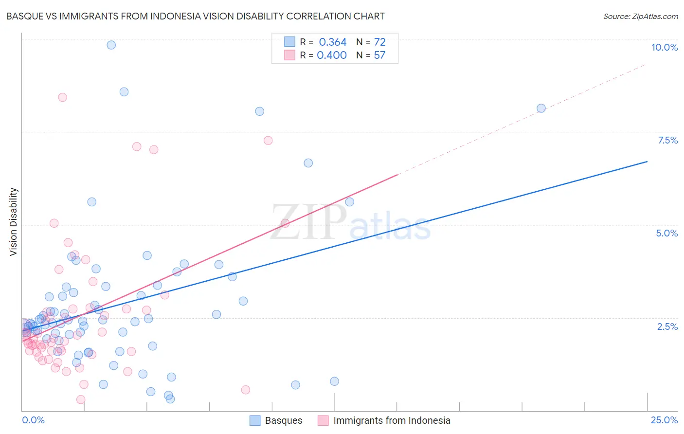 Basque vs Immigrants from Indonesia Vision Disability