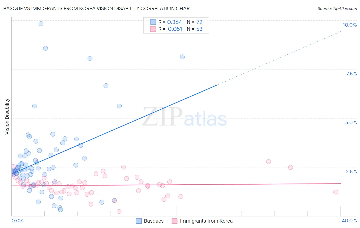 Basque vs Immigrants from Korea Vision Disability