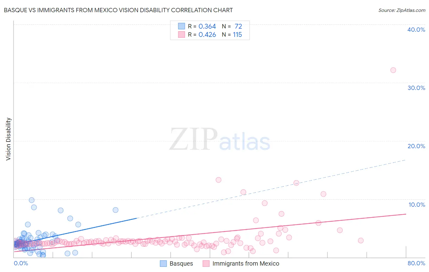 Basque vs Immigrants from Mexico Vision Disability