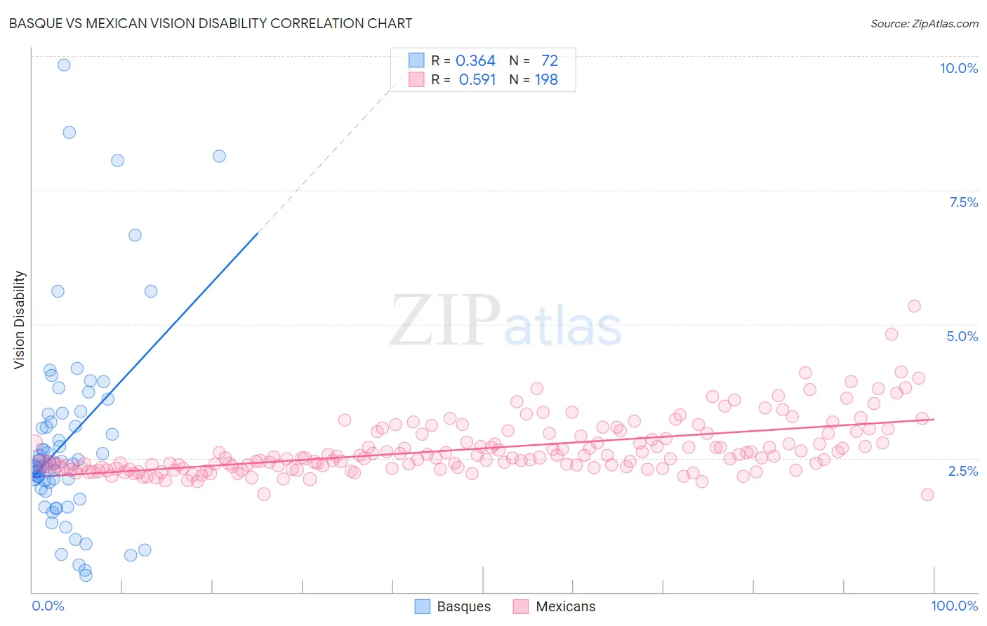 Basque vs Mexican Vision Disability