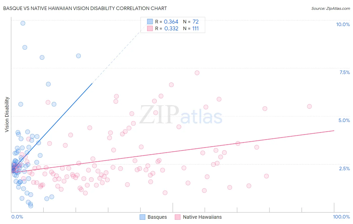Basque vs Native Hawaiian Vision Disability