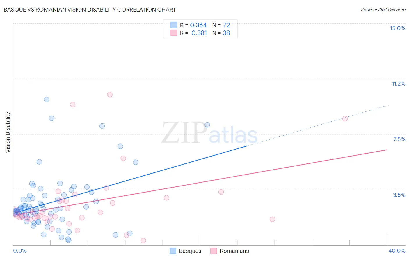 Basque vs Romanian Vision Disability