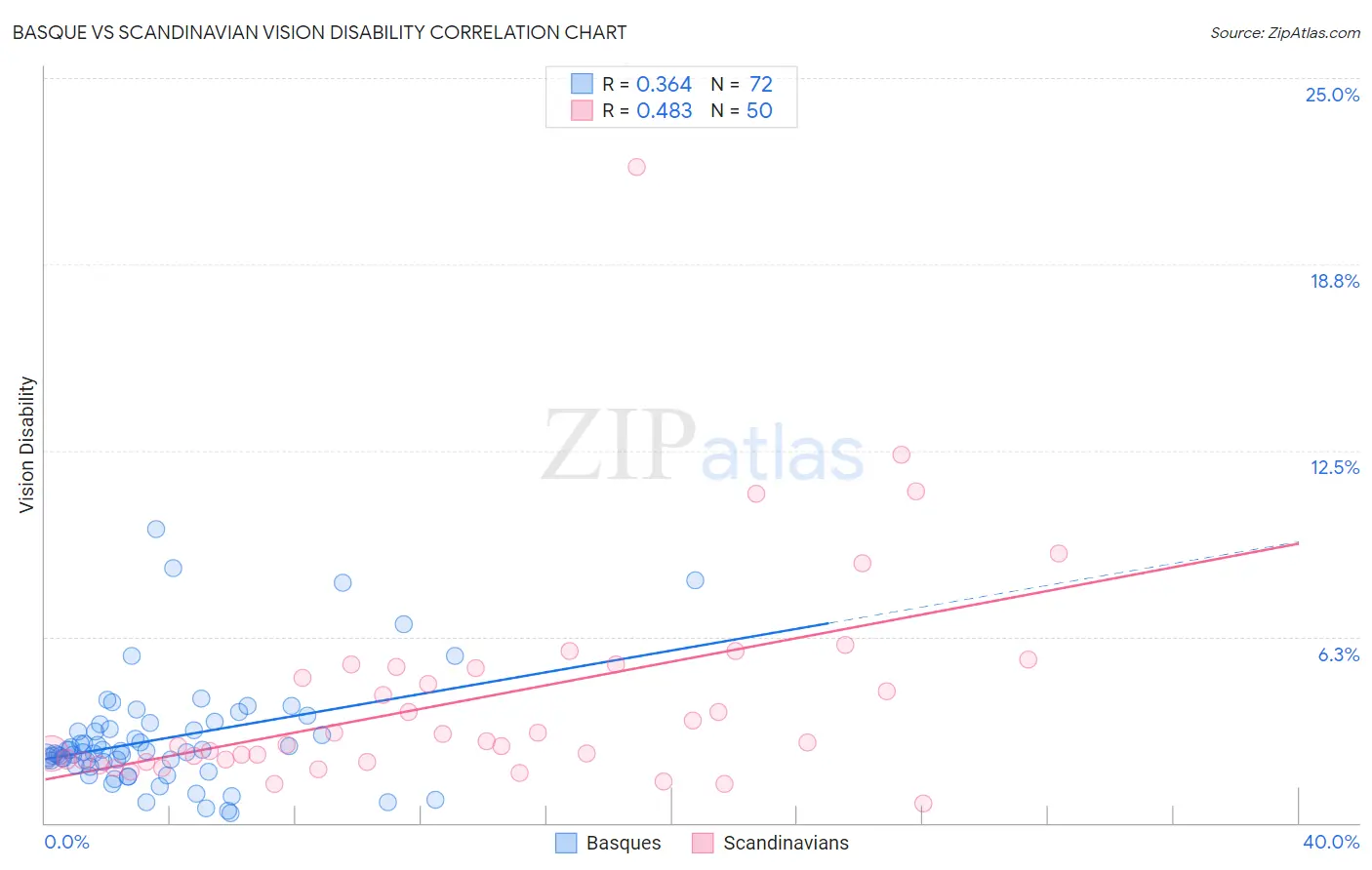 Basque vs Scandinavian Vision Disability