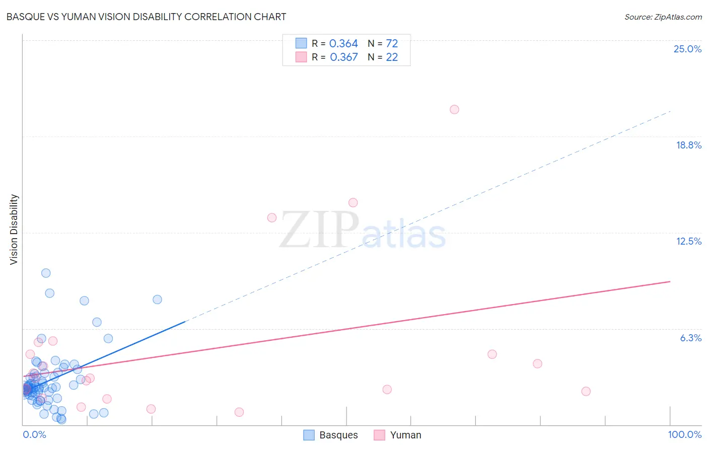 Basque vs Yuman Vision Disability