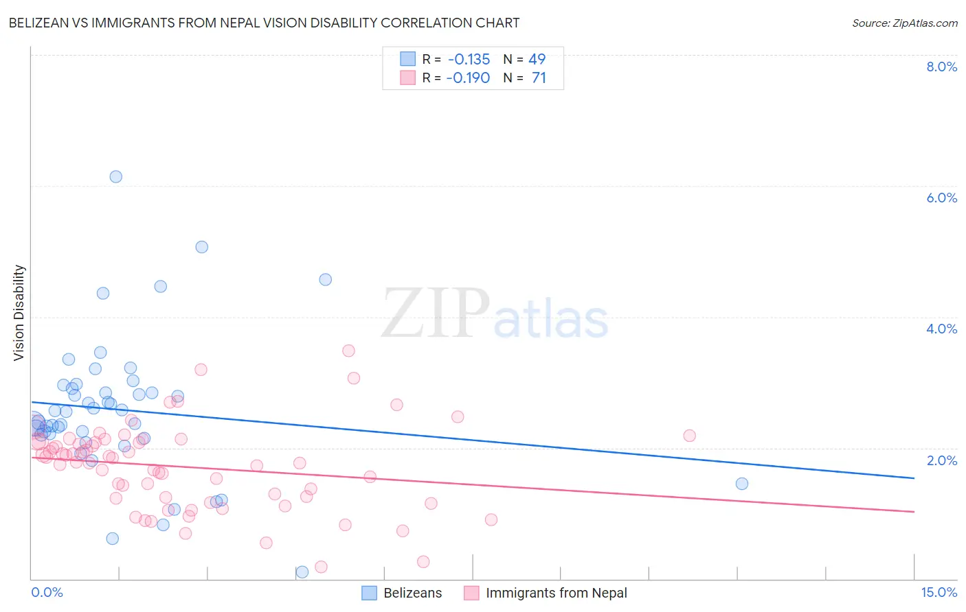 Belizean vs Immigrants from Nepal Vision Disability