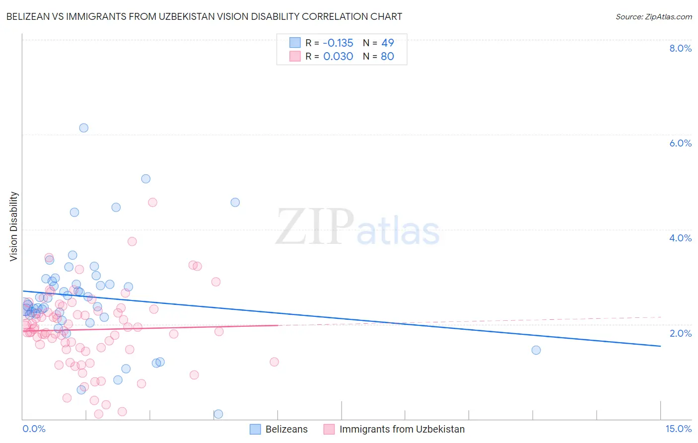 Belizean vs Immigrants from Uzbekistan Vision Disability