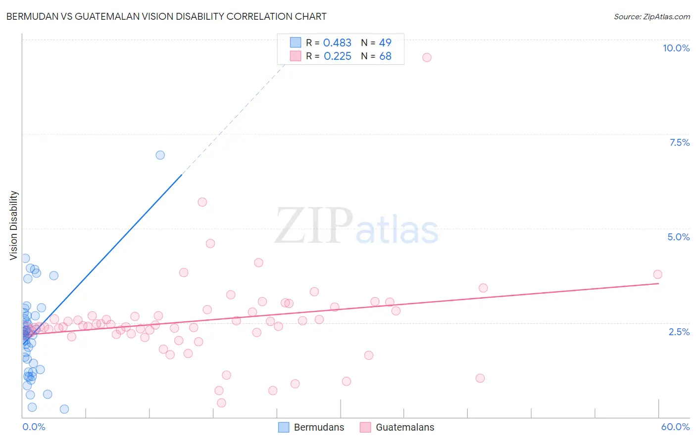 Bermudan vs Guatemalan Vision Disability