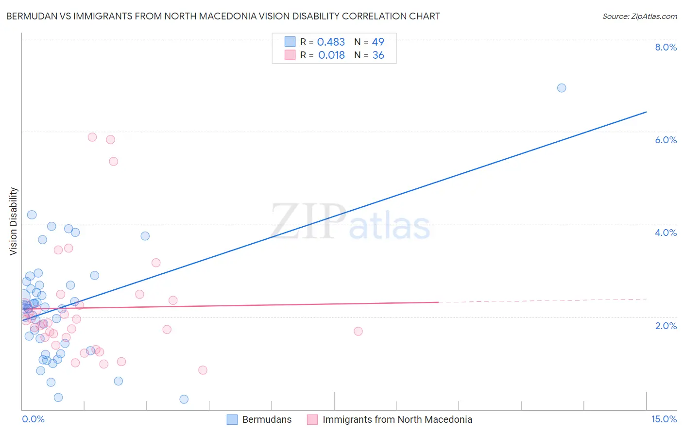Bermudan vs Immigrants from North Macedonia Vision Disability