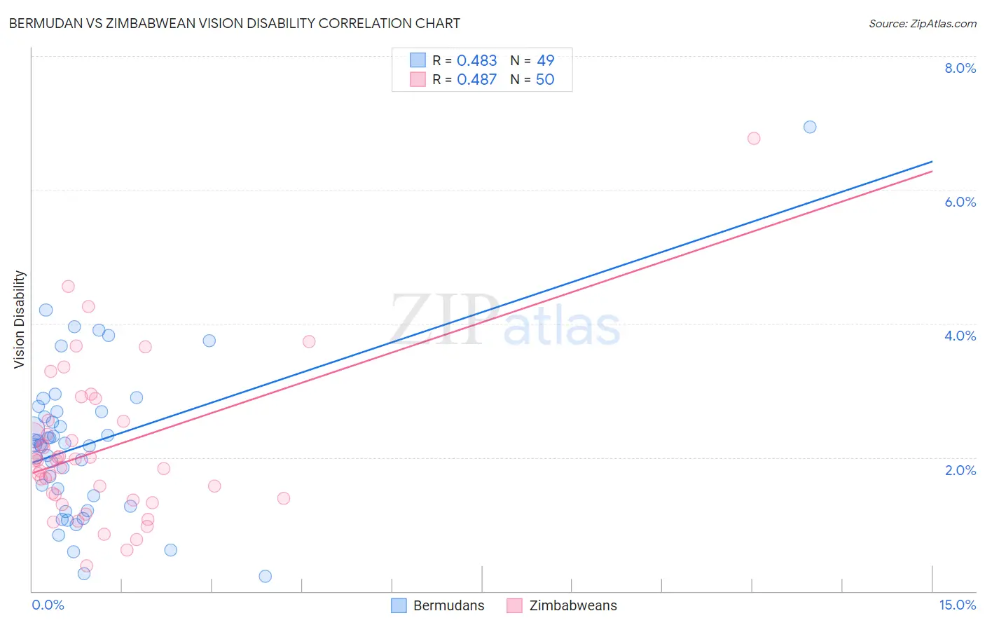Bermudan vs Zimbabwean Vision Disability