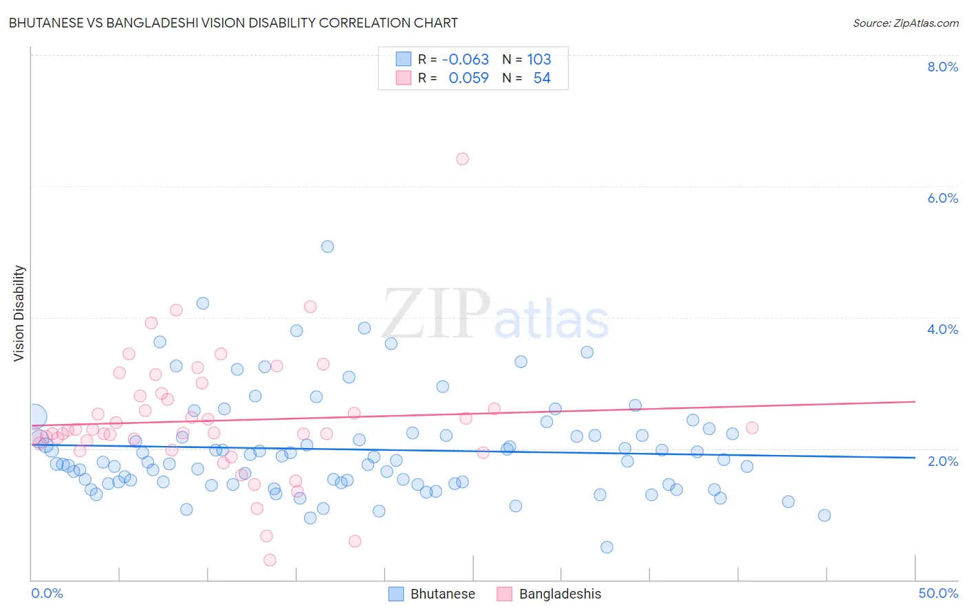 Bhutanese vs Bangladeshi Vision Disability