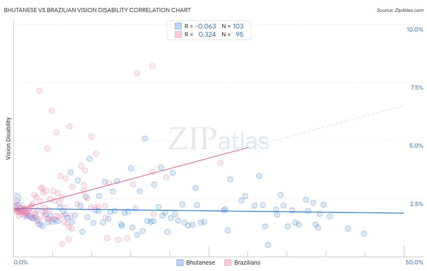 Bhutanese vs Brazilian Vision Disability