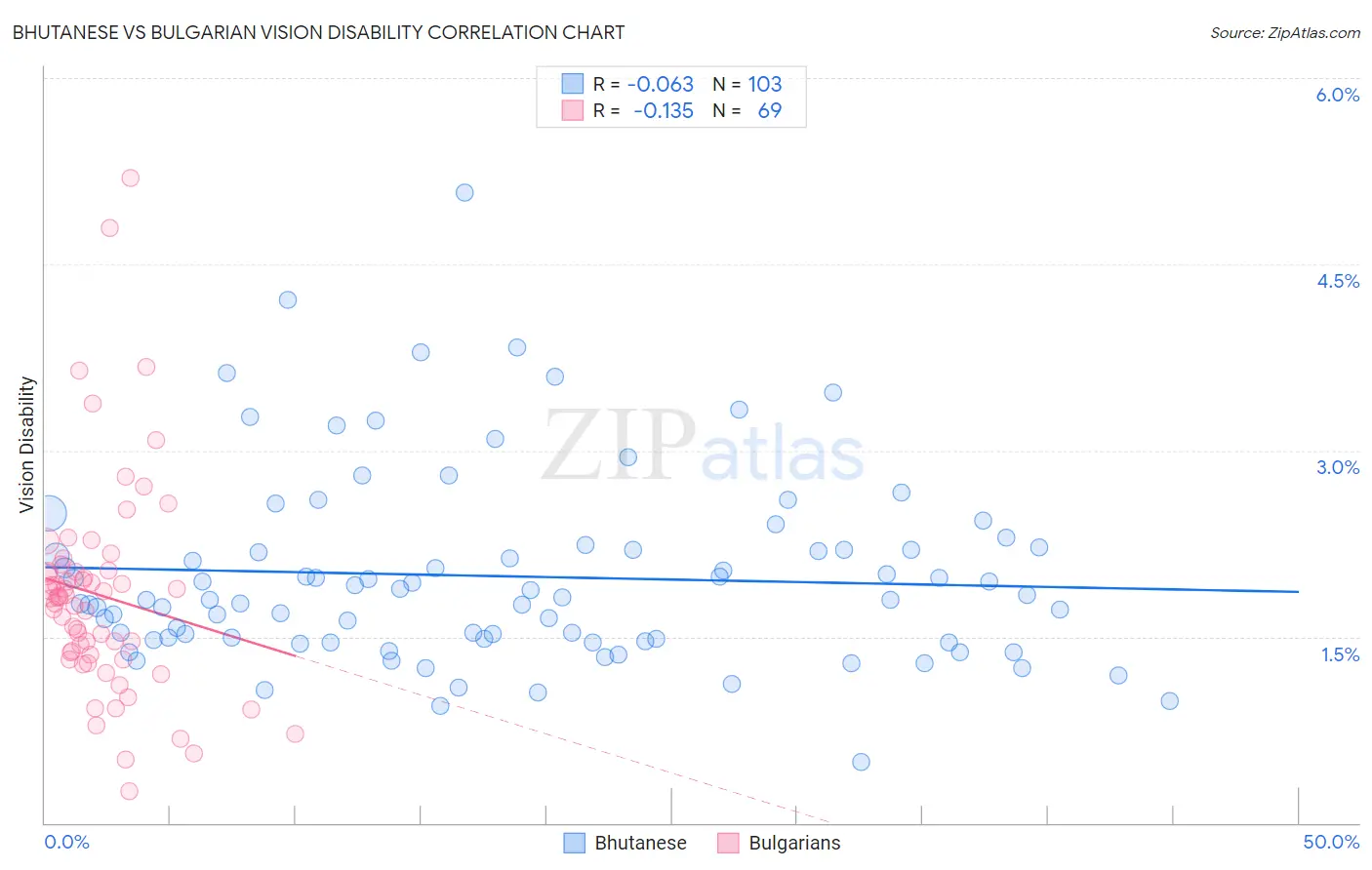 Bhutanese vs Bulgarian Vision Disability