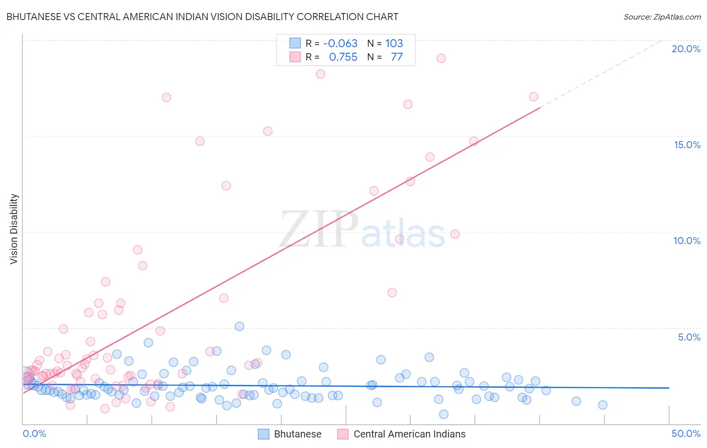 Bhutanese vs Central American Indian Vision Disability